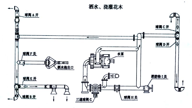 國六13方東風灑水車噴灑、澆灌操作示意圖 國六13方東風灑水車噴灑、澆灌操作示意圖