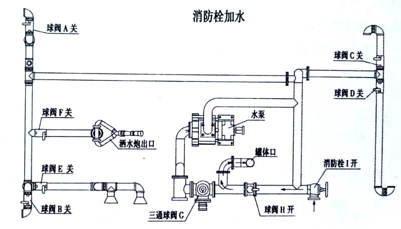 國六13方東風灑水車消防栓加水操作示意圖 國六13方東風灑水車消防栓加水操作示意圖